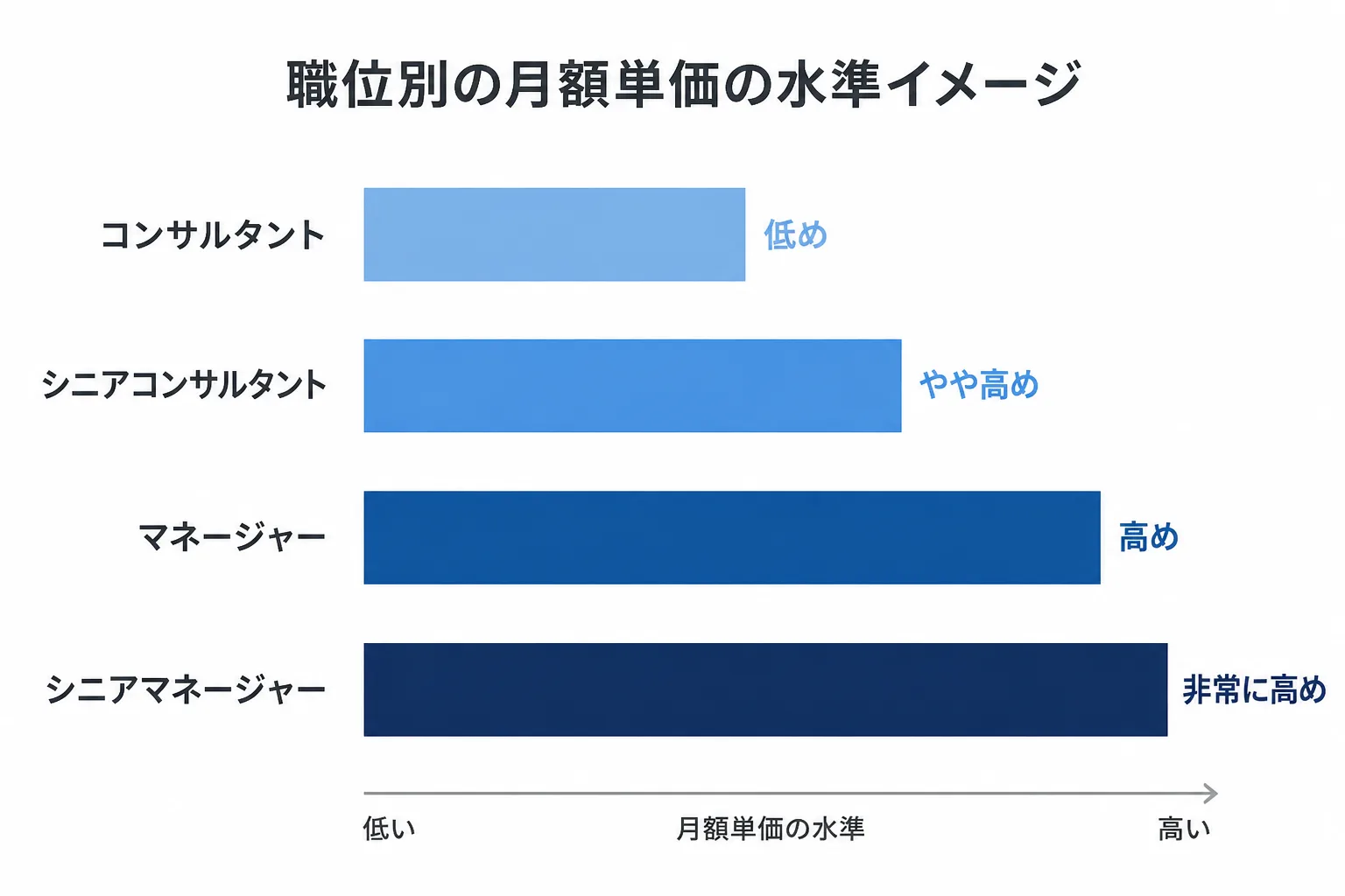 コンサルタントからシニアマネージャーまでの職位別月額単価の水準差を示す横棒グラフ風の図解