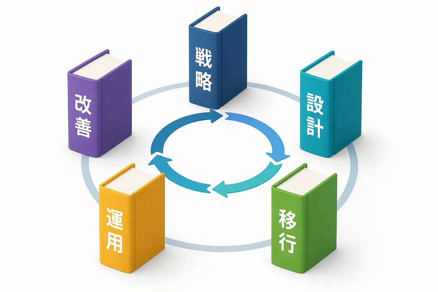 戦略・設計・移行・運用・改善の5つが円環でつながるITIL v3のサービスライフサイクルを示す図解