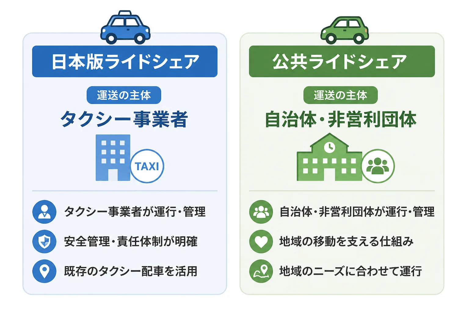 日本版ライドシェアと公共ライドシェアの運送主体の違いを示す比較図