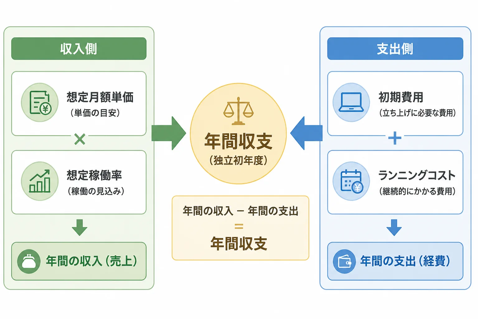 想定単価・稼働率という収入側と初期費用・ランニングコストという支出側から年間収支を組み立てる構造を示す図解