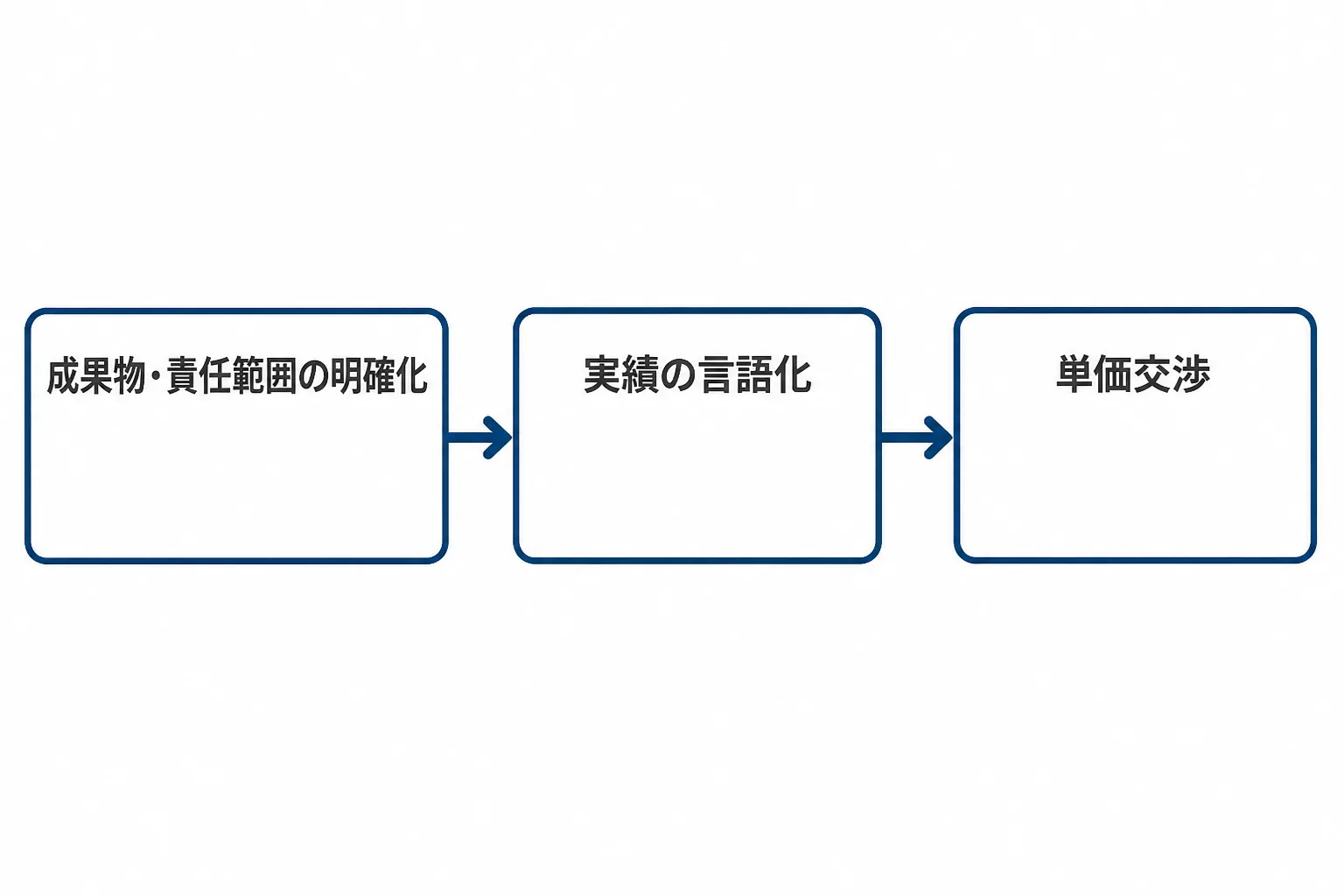 成果物・責任範囲の明確化、実績の言語化、単価交渉という3ステップを示す工程図。