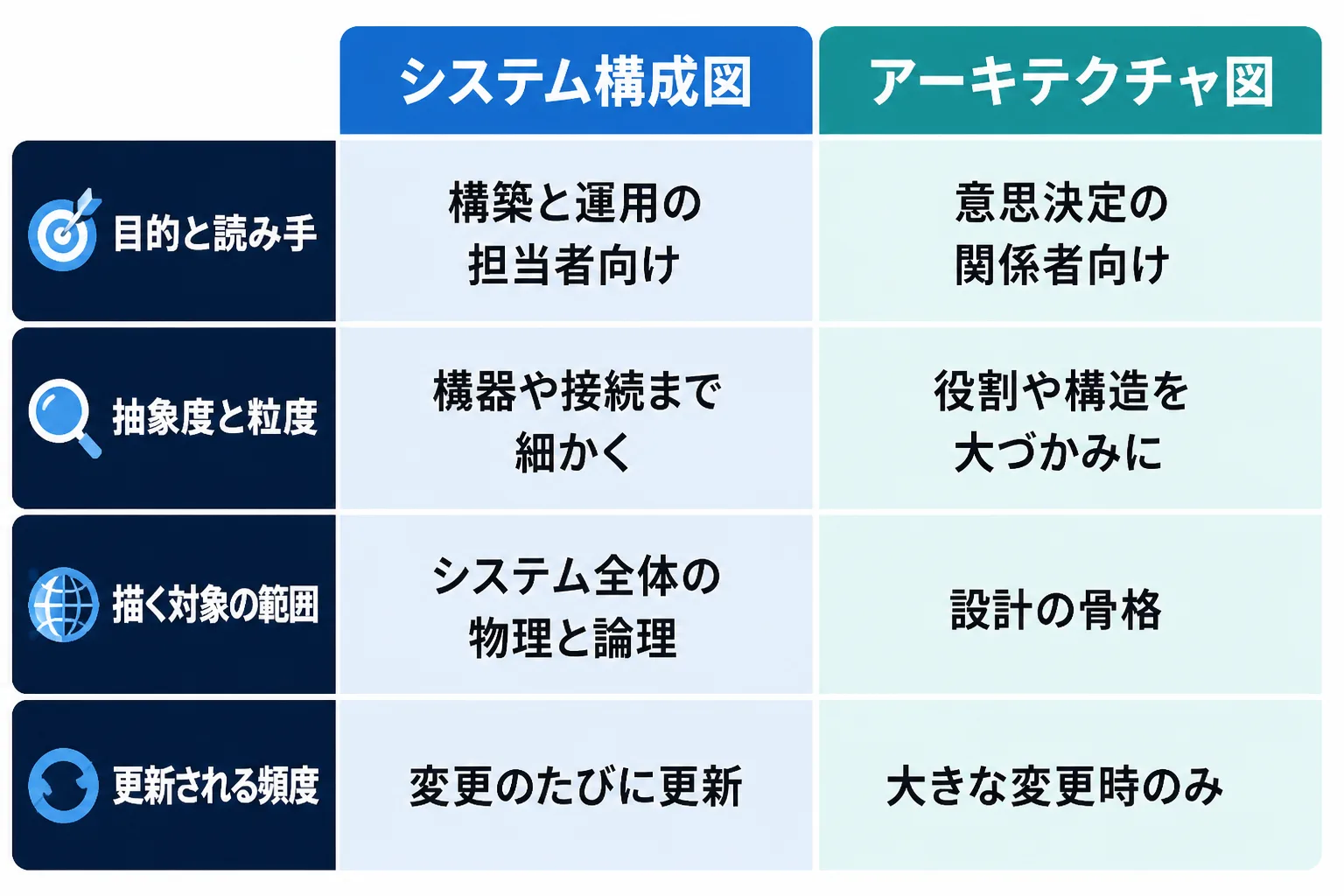 システム構成図とアーキテクチャ図を、目的と読み手、抽象度と粒度、描く対象の範囲、更新される頻度の4基準で並べた比較図