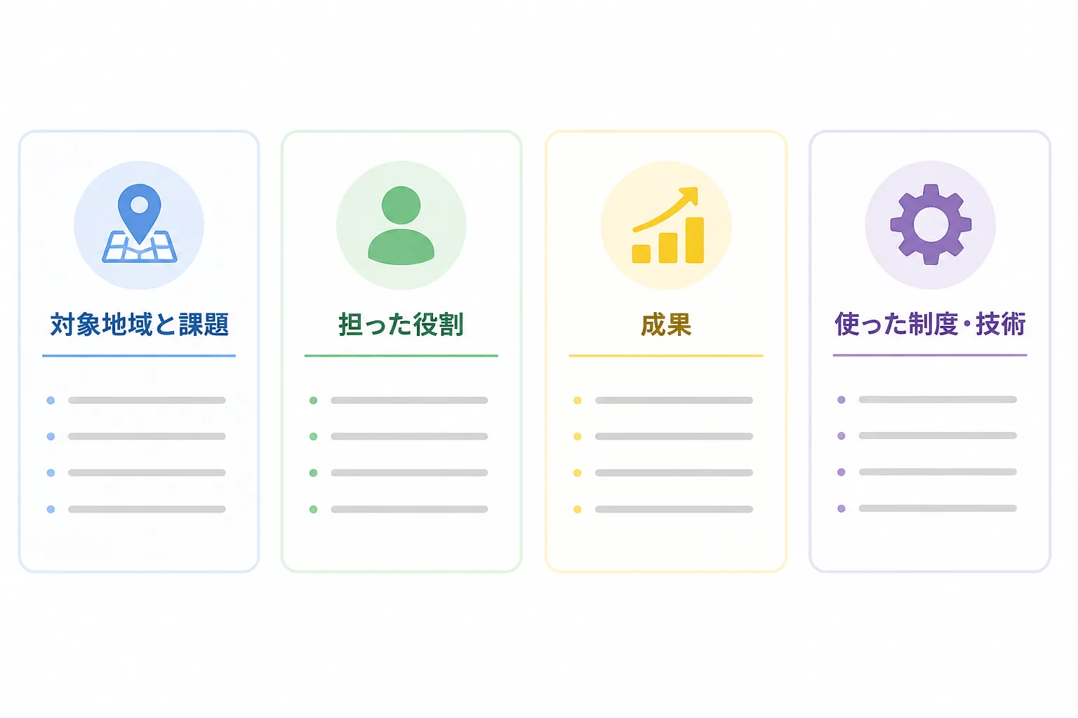 対象地域と課題、担った役割、成果、使った制度・技術の4項目で構成する実績サマリの図解