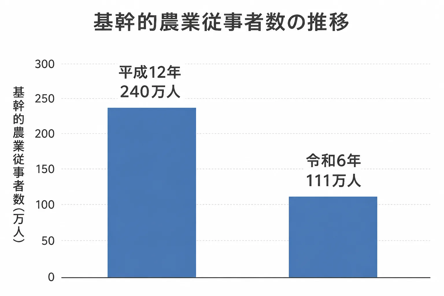 基幹的農業従事者数が平成12年の240万人から令和6年の111万人に減少したことを示す棒グラフ