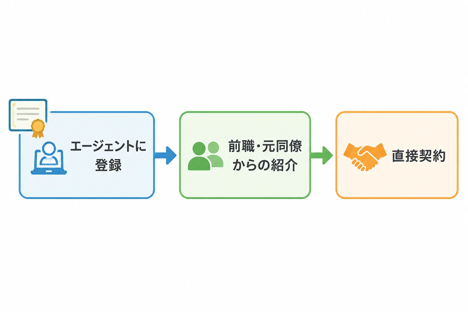 エージェント登録・紹介・直接契約という案件獲得の3段階の流れを示すフロー図で、最初の段階に認定証のアイコンが添えられている