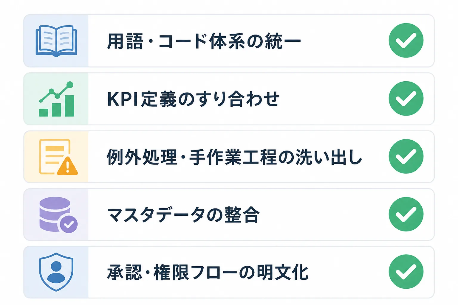 用語統一・KPI整合・例外処理の明文化・マスタ整合・権限フローという5つの棚卸し項目を並べたチェックリスト図解