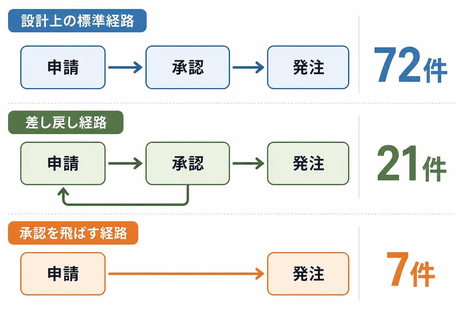 購買承認業務の標準経路と差し戻し経路、承認を飛ばす経路を件数つきで並べた比較フロー図