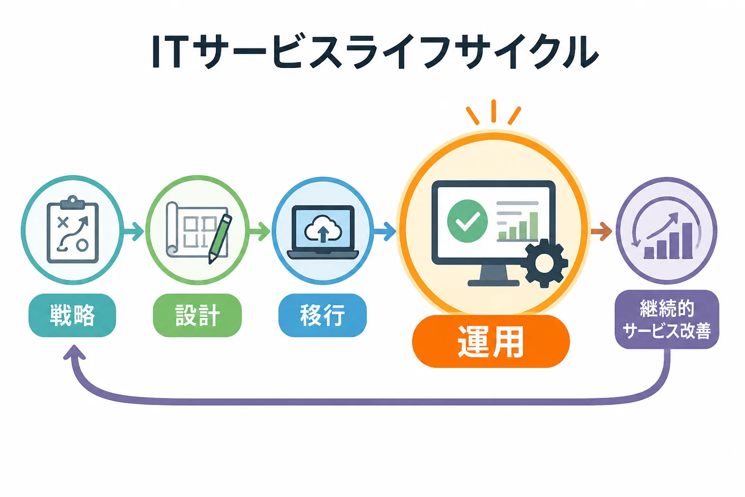 ITILのサービスライフサイクル5工程を示した図解。運用フェーズが強調されている