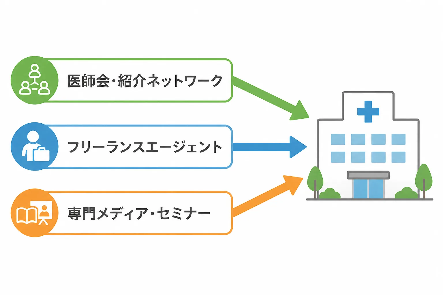 医師会紹介・エージェント経由・専門メディアの3つの案件獲得ルートを示すフロー図