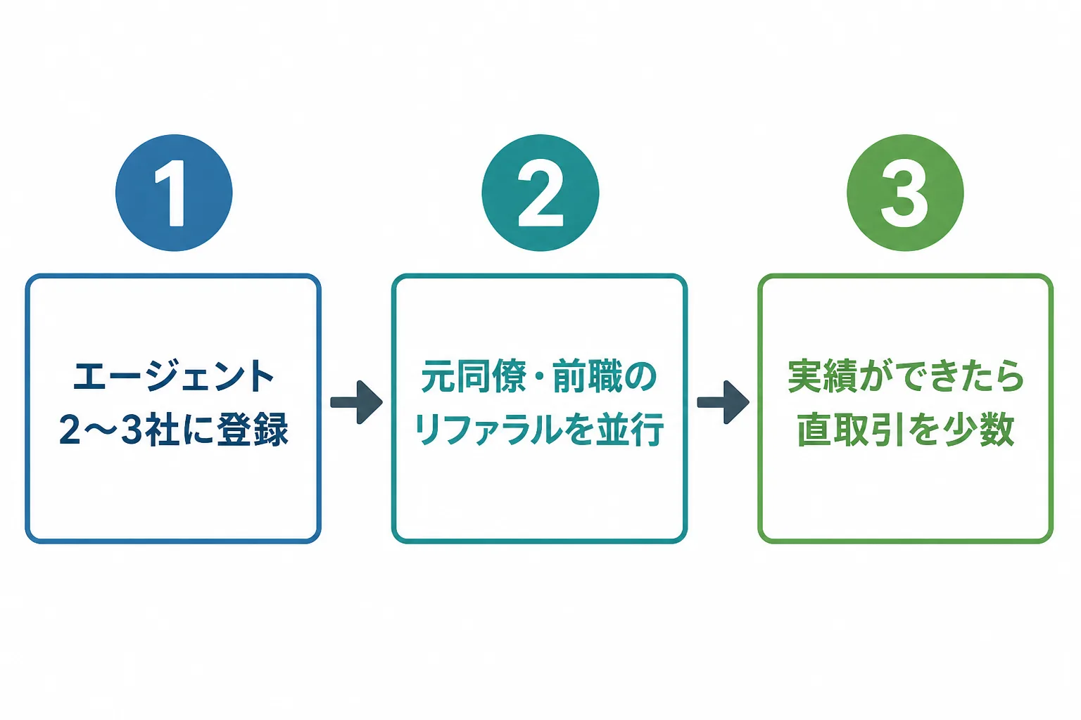エージェント登録、リファラル、直取引の順に進む案件獲得の基本ルートを示したフロー図