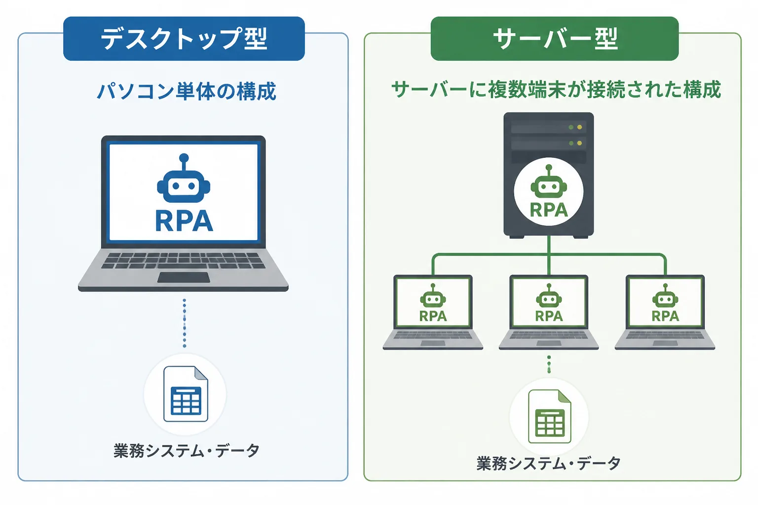 デスクトップ型とサーバー型のRPA構成の違いを示す比較図