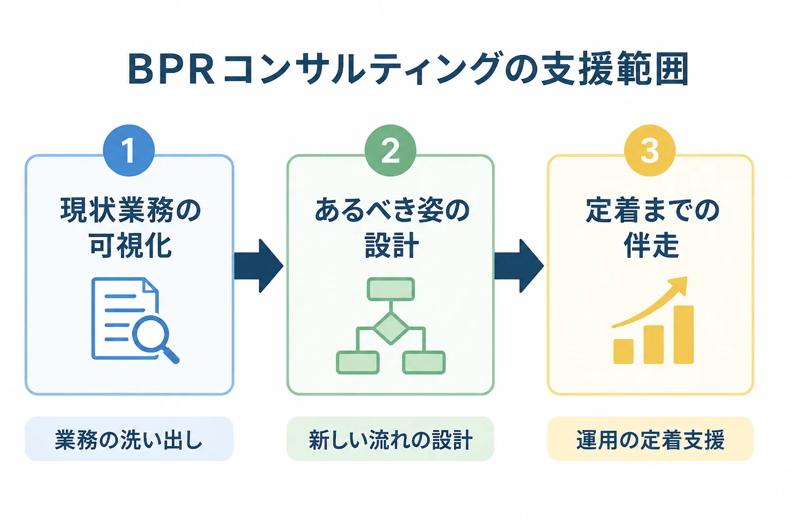 BPRコンサルティングの支援範囲を、現状業務の可視化、あるべき姿の設計、定着までの伴走の3段階で示した流れ図