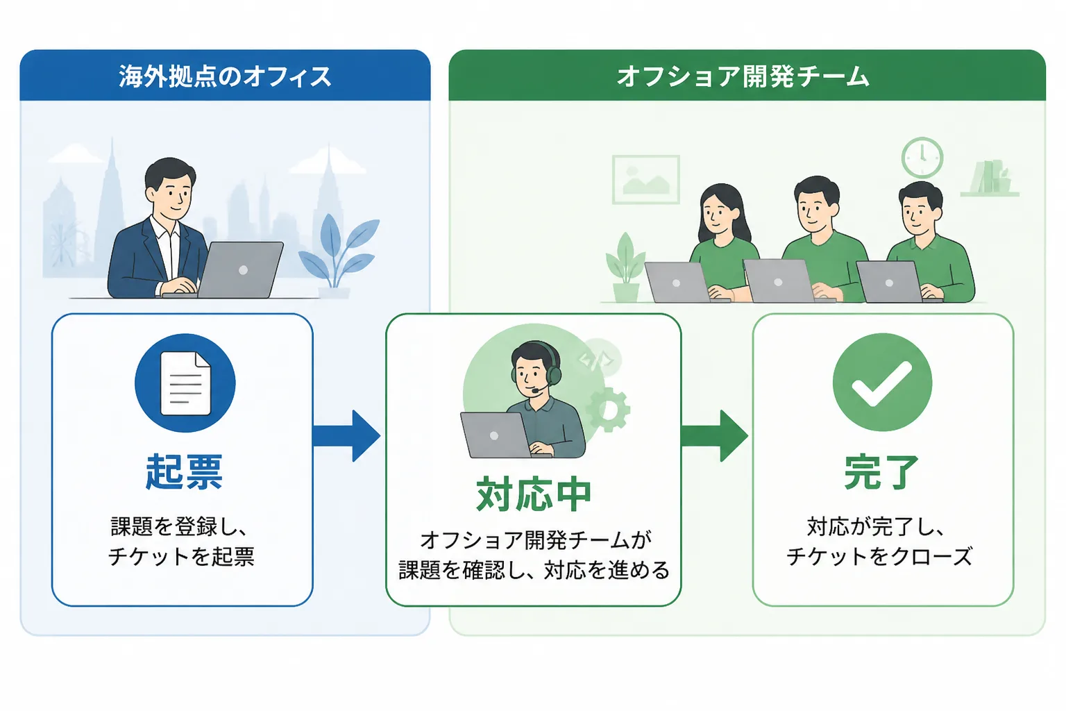 海外拠点とオフショア開発チームの間で課題チケットが起票から完了まで進む流れを示すフロー図