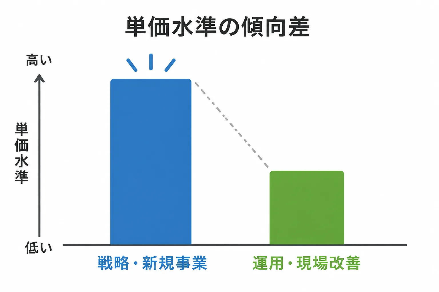 上流工程である戦略・新規事業と、下流工程である運用・現場改善とで、単価水準に傾向差があることを示すグラフ風の図