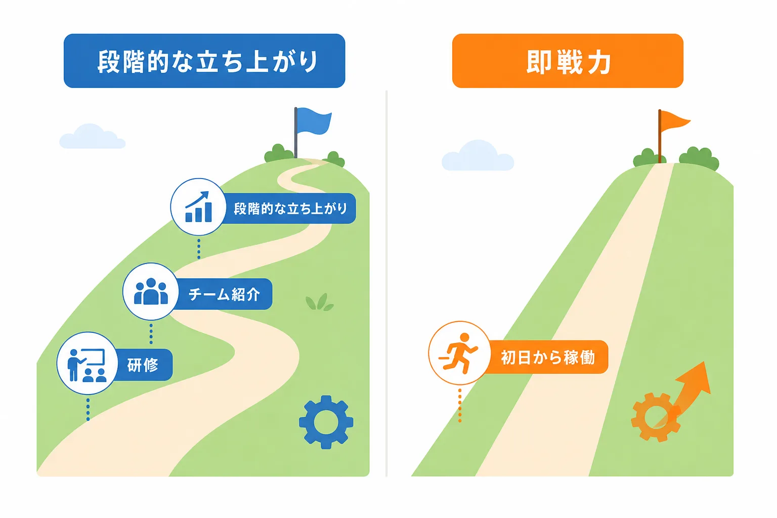 正社員のオンボーディングとフリーランスのオンボーディングの違いを、なだらかな坂道と急な坂道で比較した図解