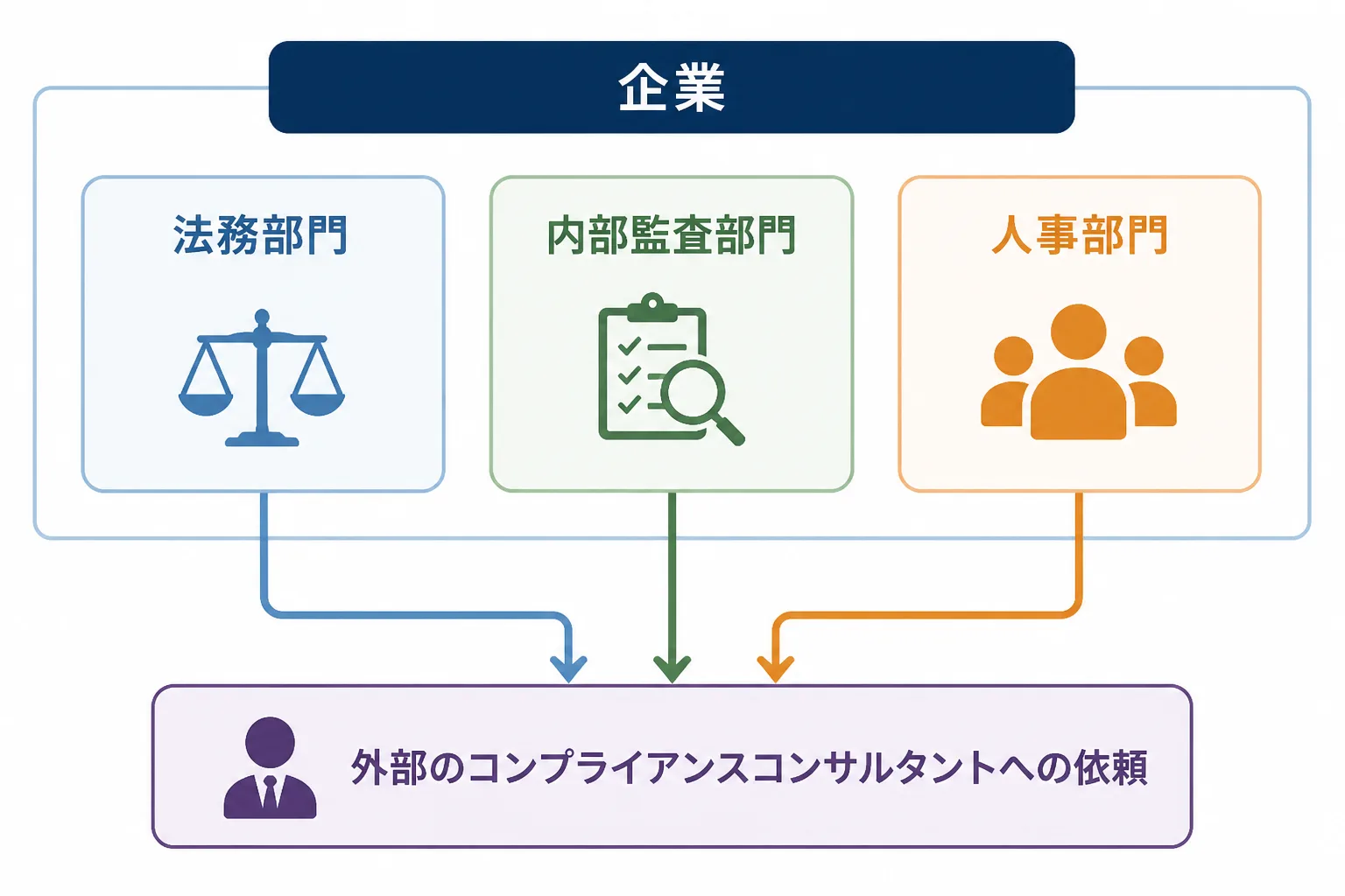 法務部門と内部監査・人事部門それぞれからコンプライアンスコンサルタントへ案件が発注される流れを示す組織図