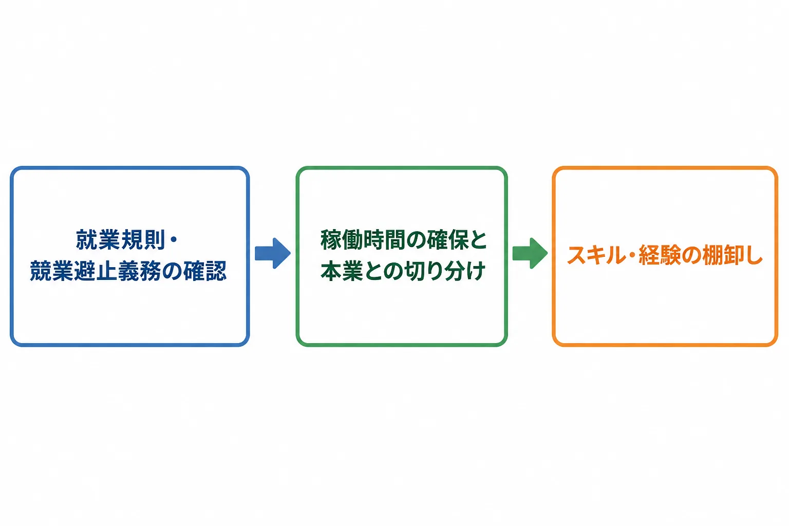 就業規則の確認・稼働時間の確保・スキルの棚卸しという複業準備の3ステップを示すフロー図
