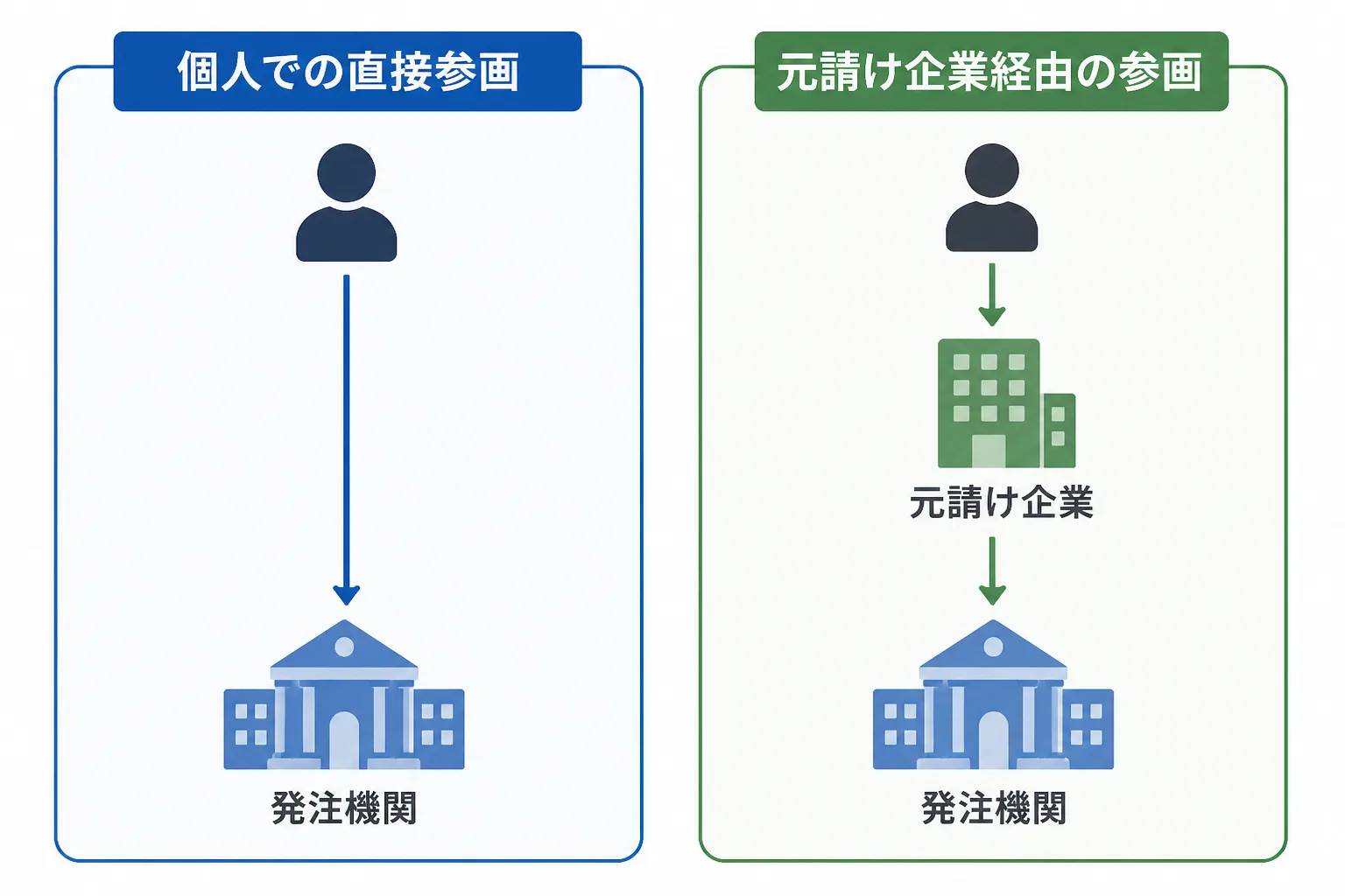 個人での直接参画と元請け企業経由の参画という2つの参画ルートを対比した図解