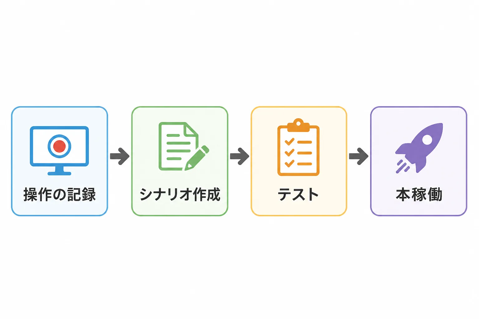RPA開発における操作記録からシナリオ作成、テスト、本稼働までの流れを示すフローチャート