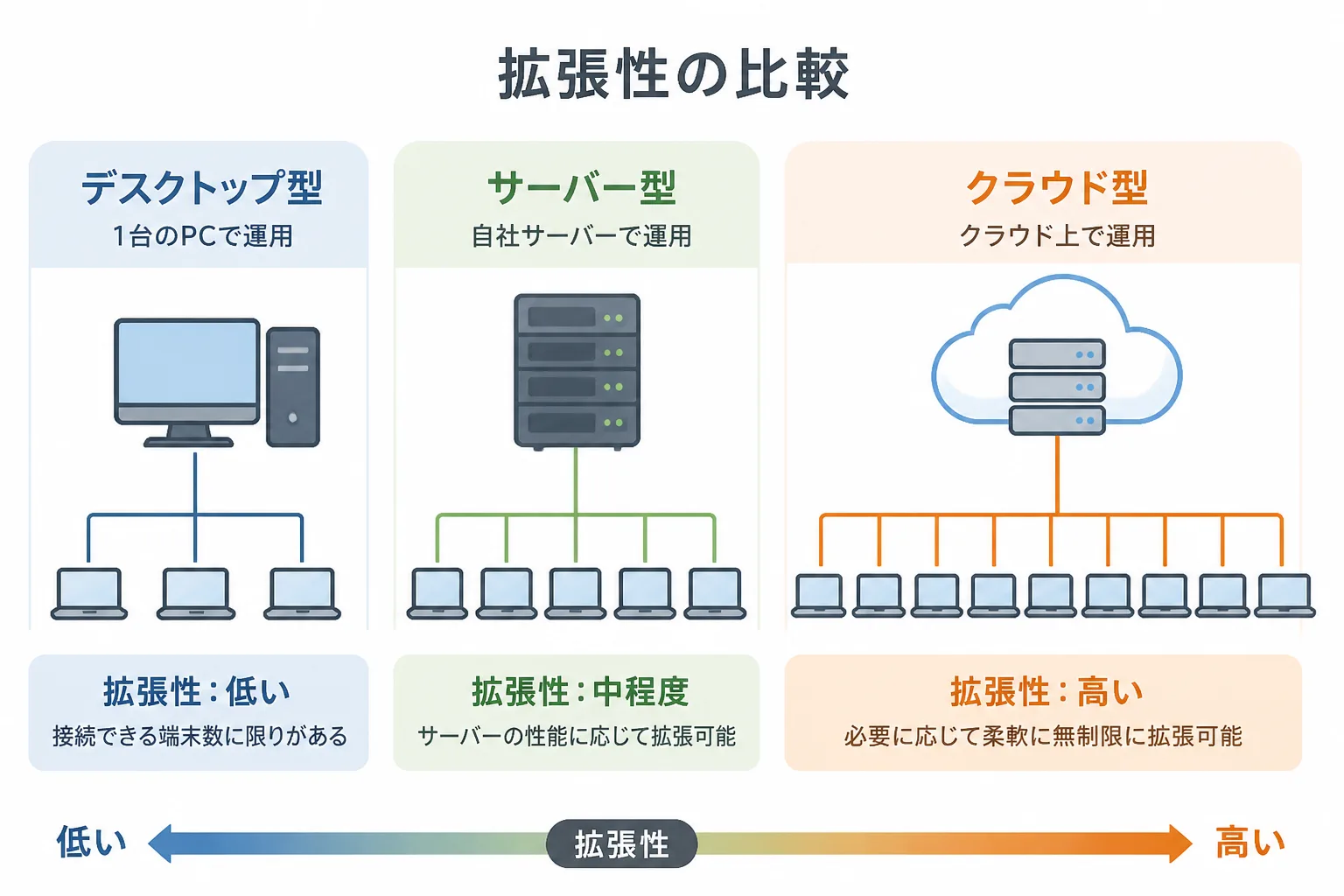 デスクトップ型・サーバー型・クラウド型の拡張性の違いを示す比較図
