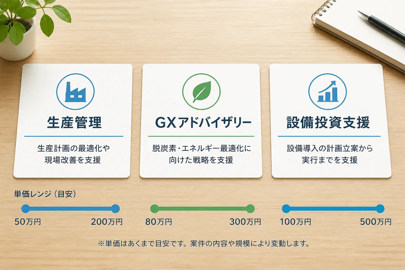 生産管理・GXアドバイザリー・設備投資支援の3つの業務領域を示す書類カードと、それぞれの単価レンジを示す帯グラフの図解。