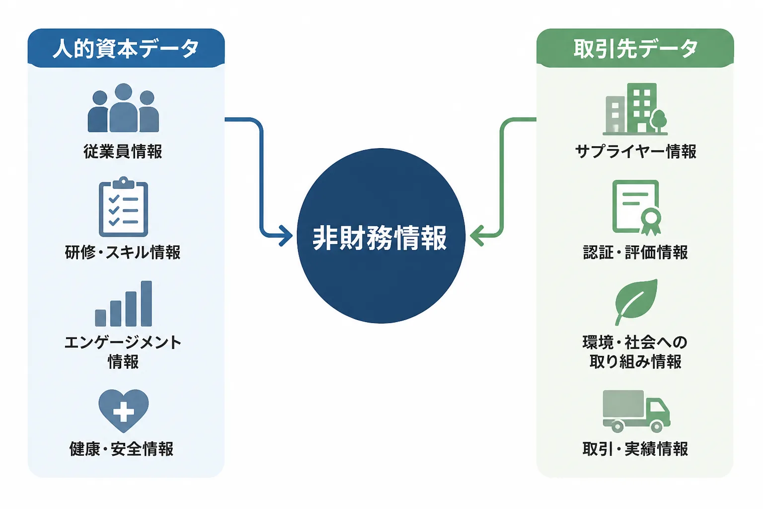 人的資本データと取引先データが非財務情報という中心に集約される様子を示す図解