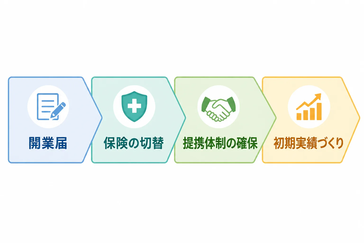 開業届の提出から初期実績づくりまでの開業準備の流れを示すフローチャート図解