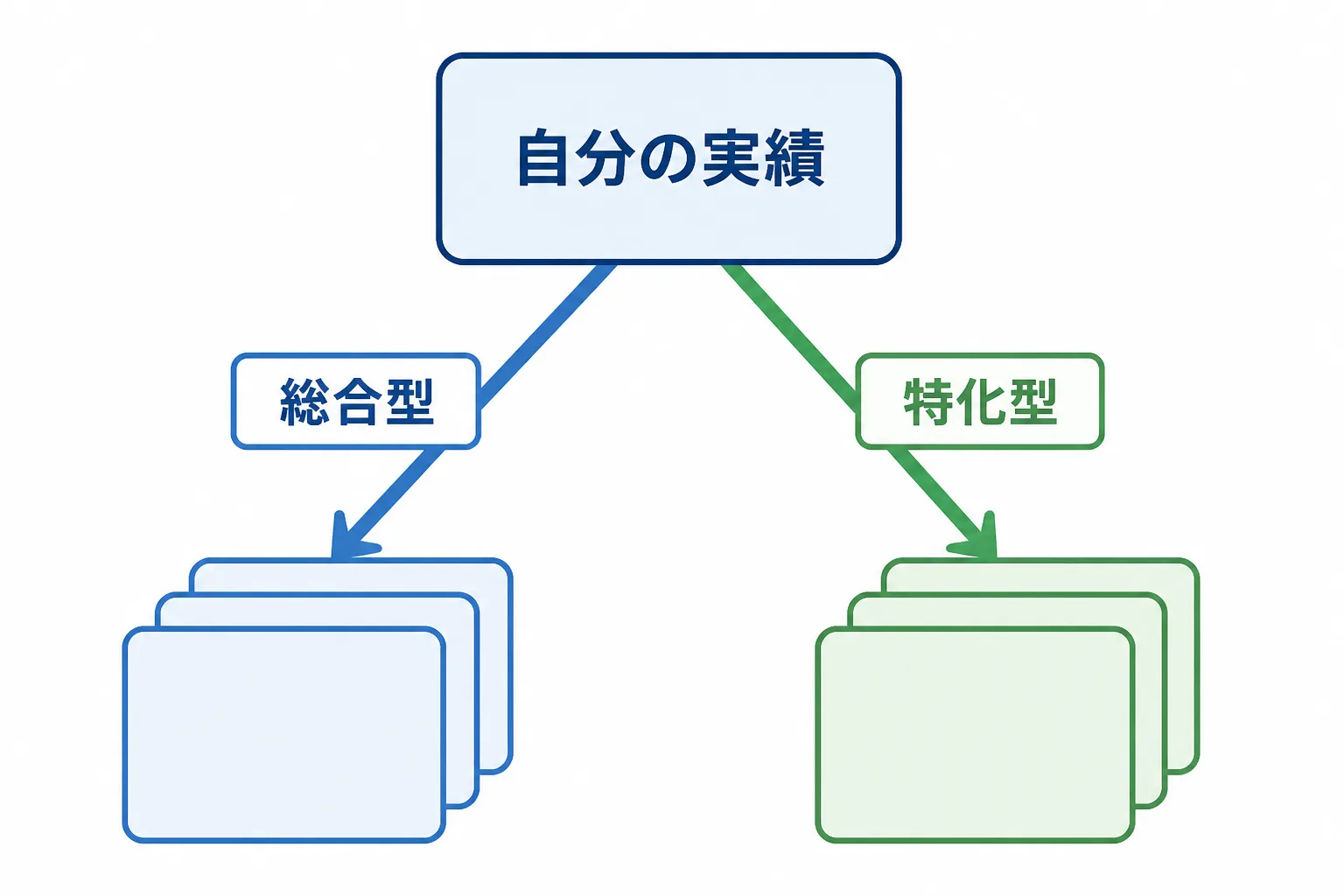 中央の自分の実績から、総合型と特化型という2種類のエージェントへ矢印が伸び、それぞれ案件のカードの束につながる構成図