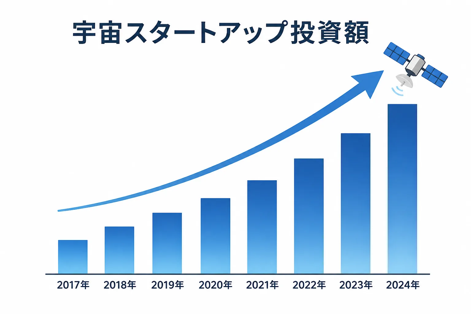 宇宙スタートアップへの投資額が右肩上がりに伸びていることを示す棒グラフ風のインフォグラフィック。