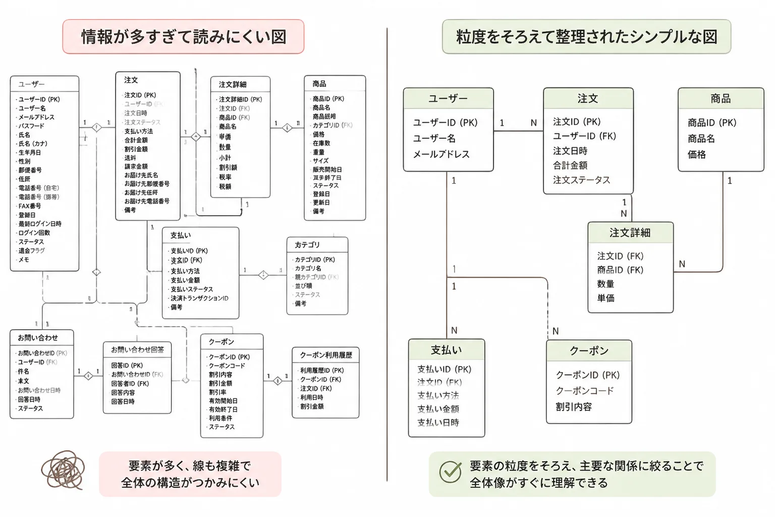 整理されていないER図と、粒度をそろえて整理されたER図を比較するイラスト