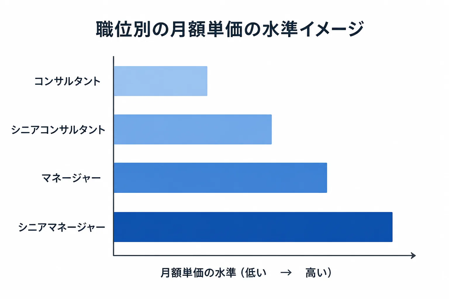 職位別の月額単価水準の違いを示す横棒グラフ風の図解