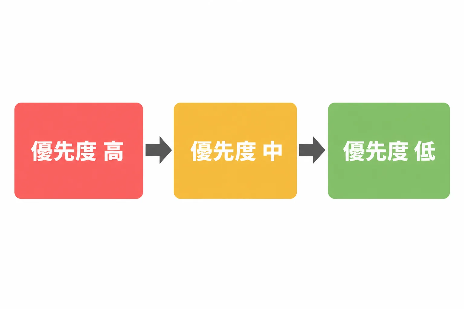 タスクの優先順位付けを示すフロー図