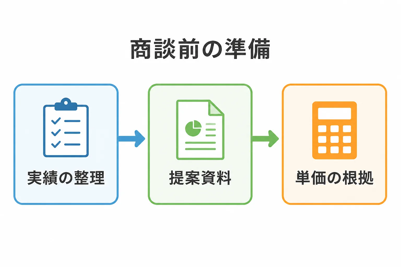 実績の整理・提案資料・単価の根拠という商談前の3つの準備手順を示す図