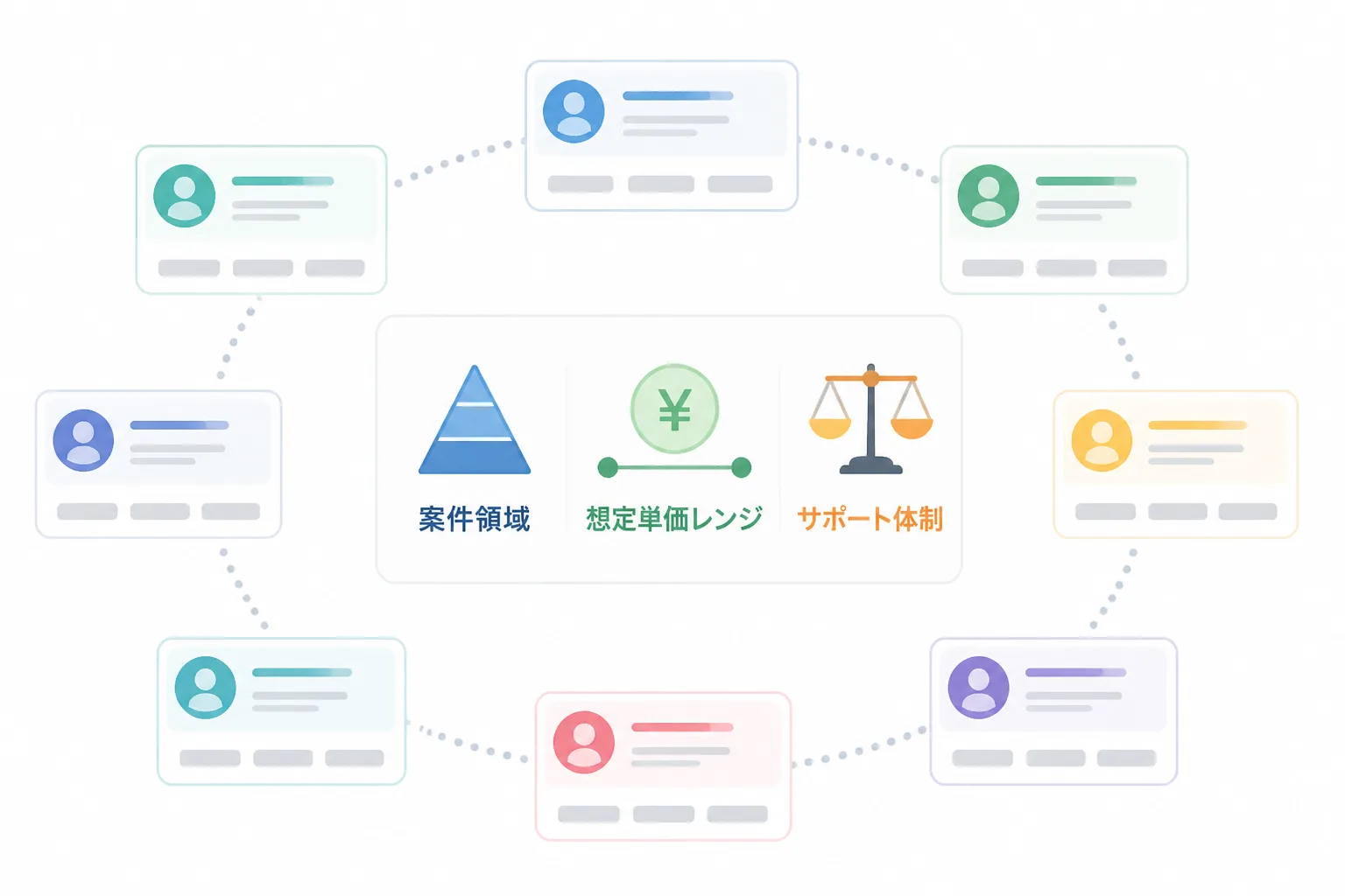 案件領域・想定単価レンジ・サポート体制という3つの比較軸を示す図解。