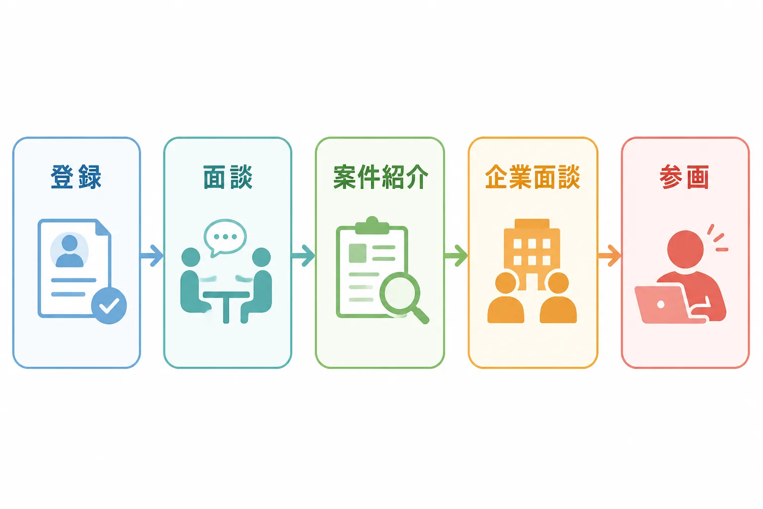 エージェント登録から面談、案件紹介、企業面談、参画までの流れを示した図解