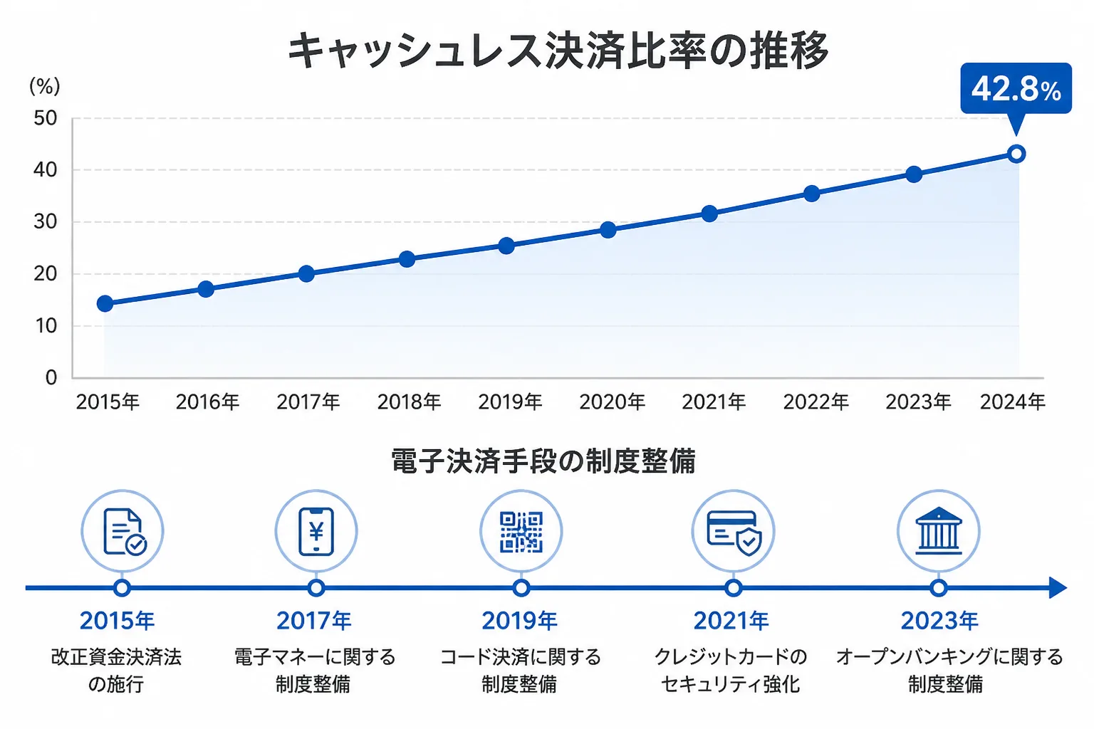 キャッシュレス決済比率が42.8%まで上昇した推移を示す折れ線グラフと、決済関連の制度整備の年表を組み合わせた図解