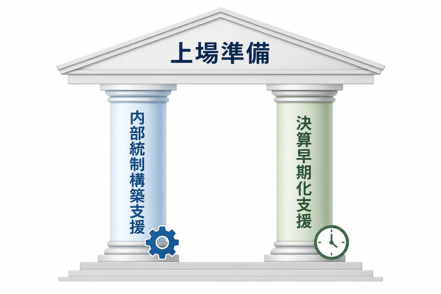 内部統制構築支援と決算早期化支援という2本の柱が上場準備を支えている様子を示す図解