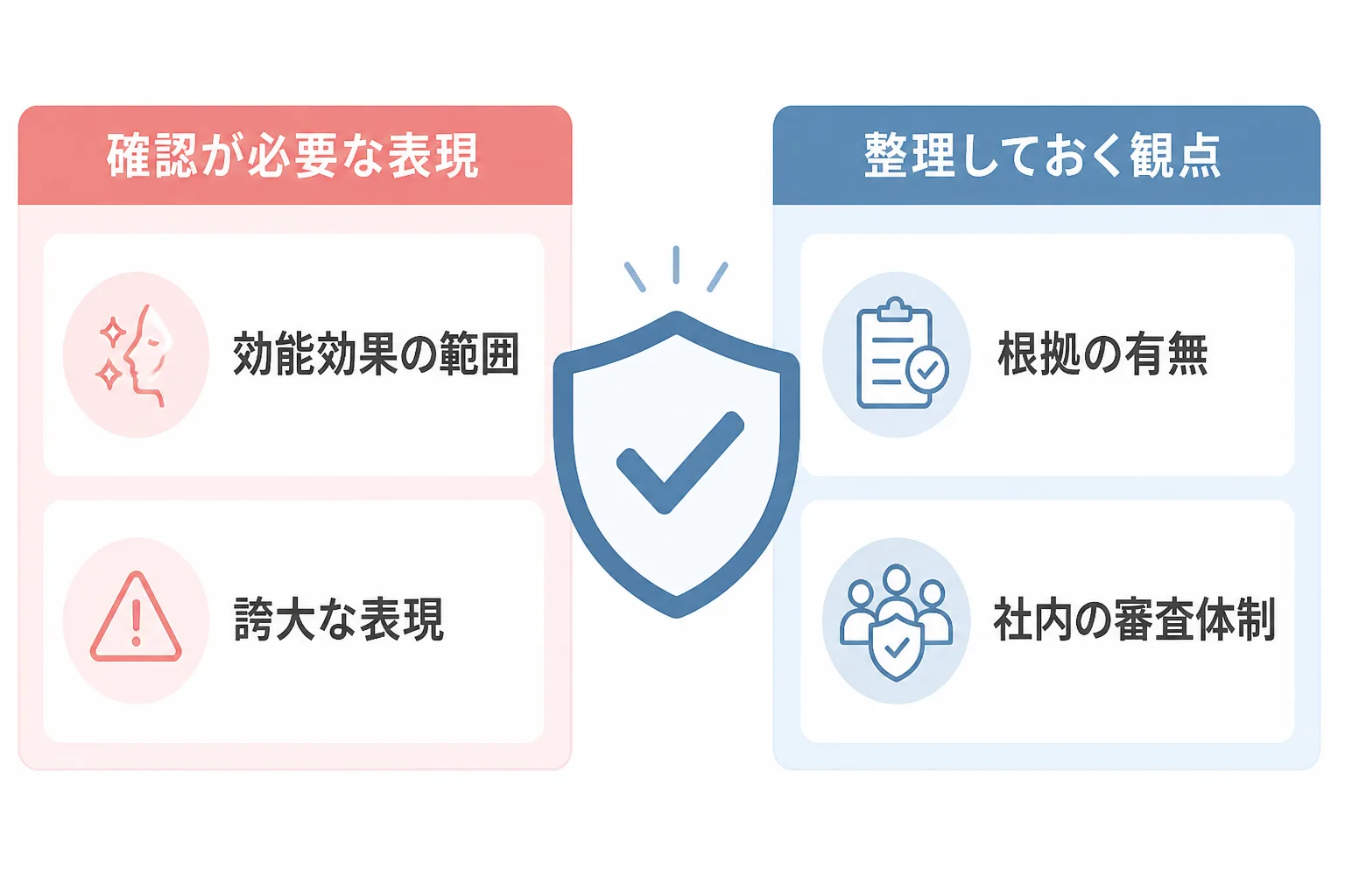 化粧品の広告表現について、確認が必要な表現と整理しておく観点を二列で対比した図解。