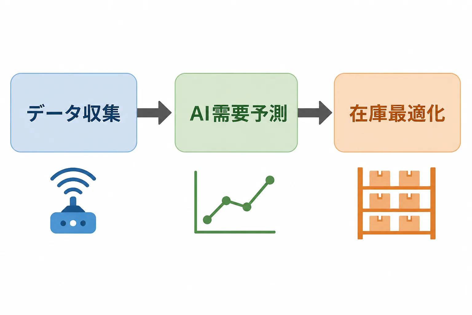 「データ収集」「AI需要予測」「在庫最適化」という3つの日本語ラベルが矢印でつながれた横向きのフローチャート図解