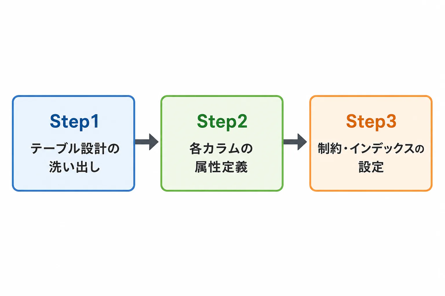 テーブル定義書を書く3ステップを示すフローチャート
