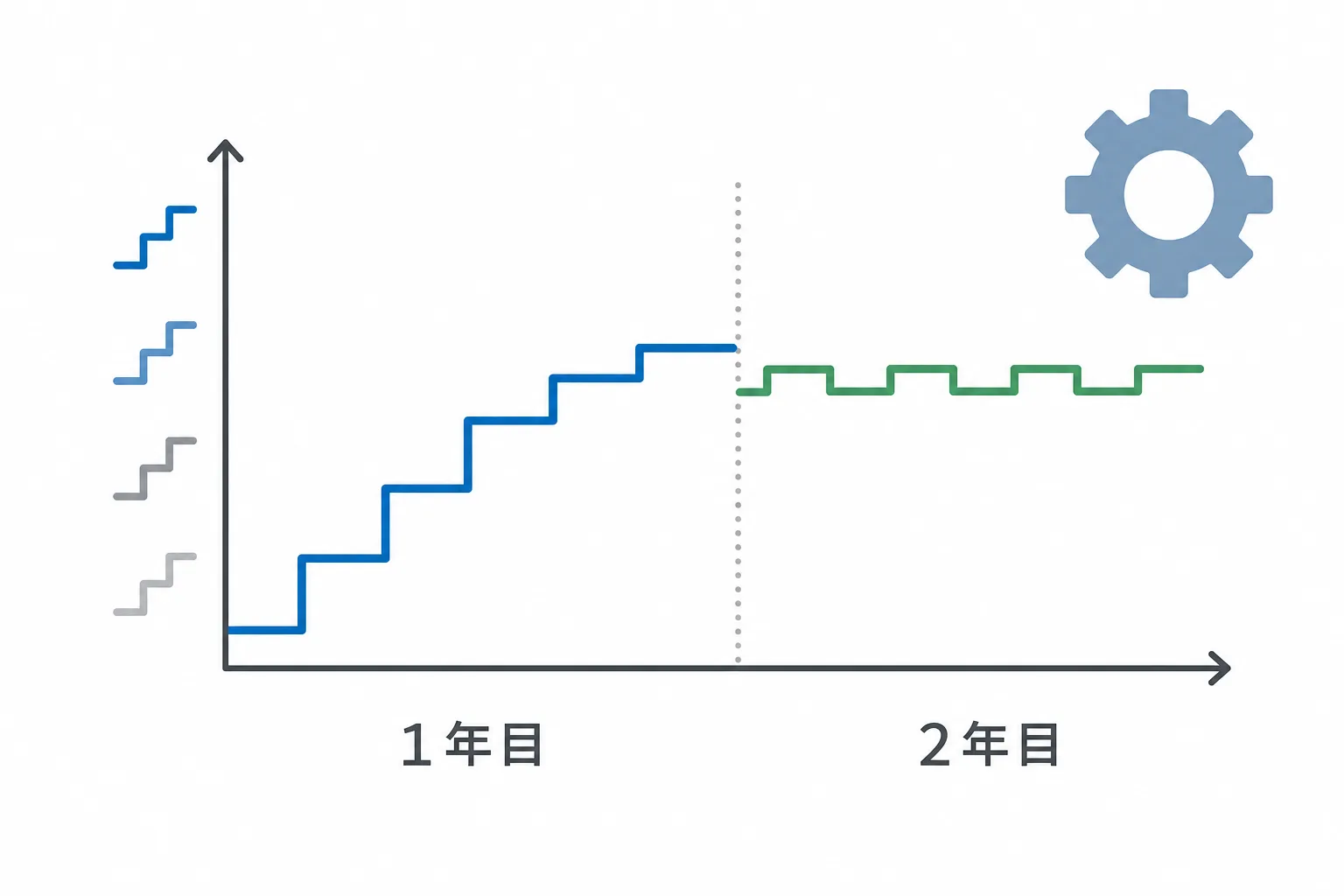1年目は右肩上がり、2年目は横ばいになる単価推移のイメージ図