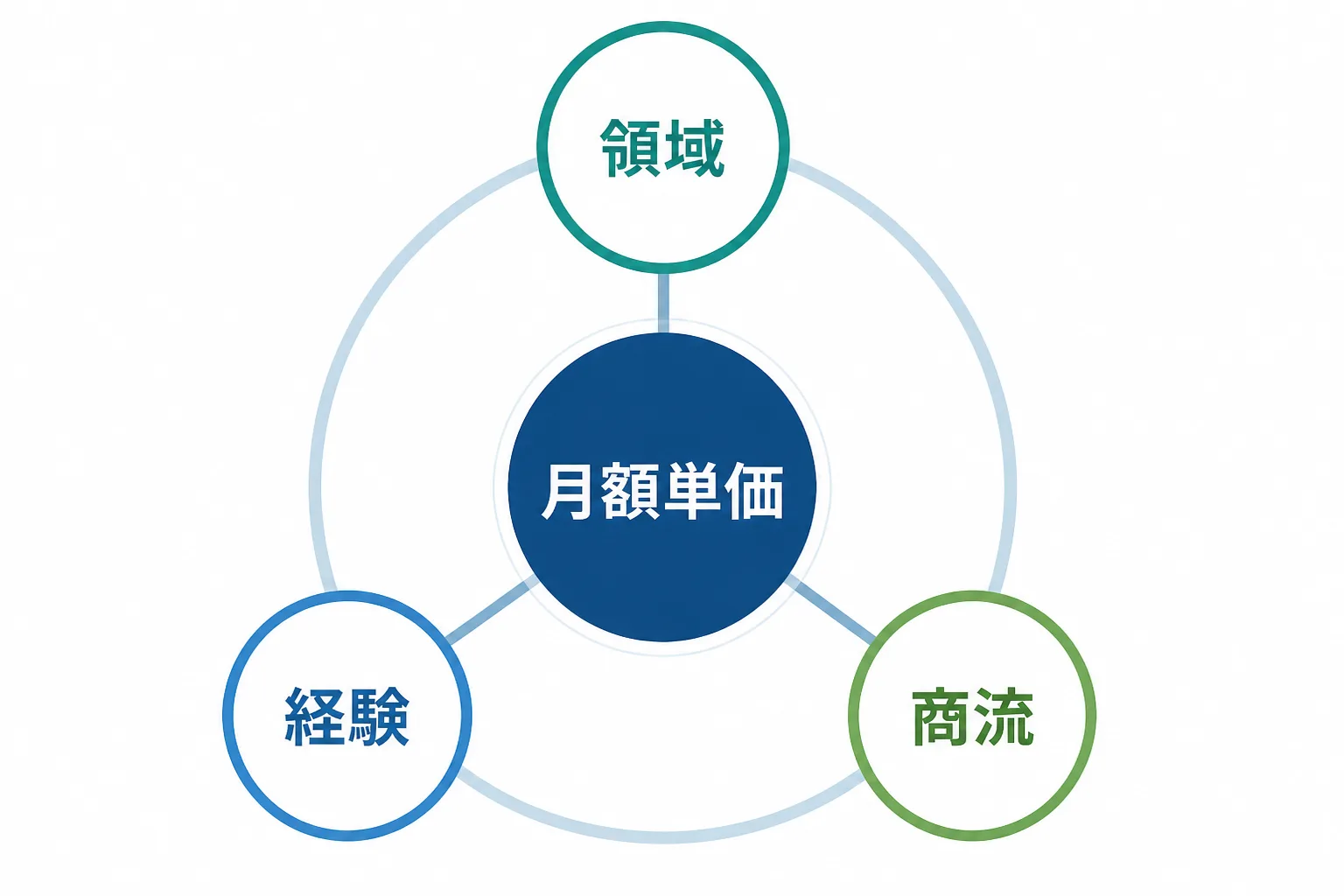 月額単価を中心に、領域・経験・商流の3要素がつながる構造図