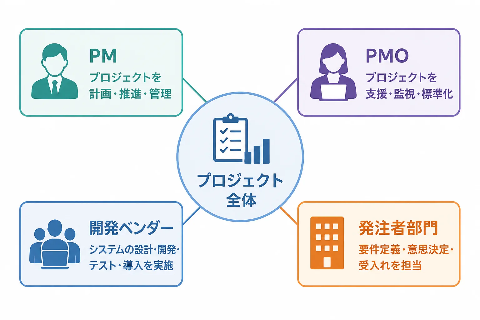 PMとPMOの役割分担、および発注者部門・開発ベンダーとのつながりを示す組織図イメージ