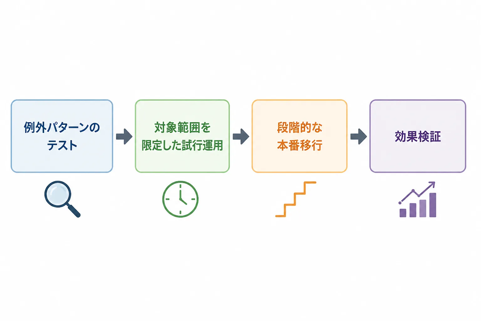 例外パターンのテストから対象範囲を限定した試行運用、段階的な本番移行、効果検証までの4ステップを示すフロー図