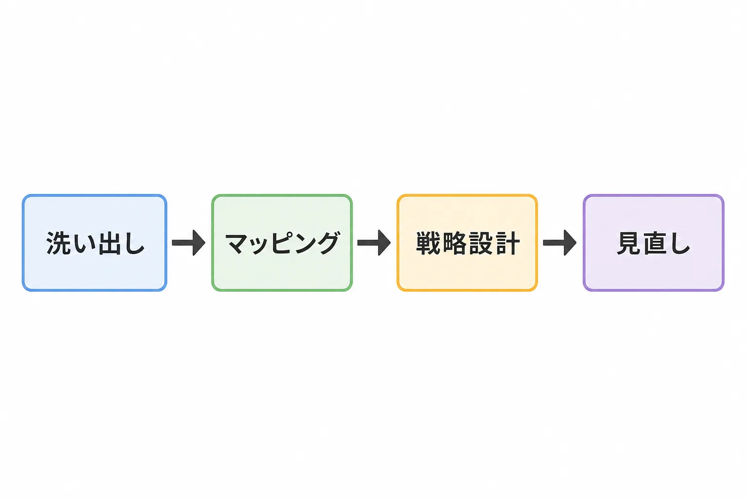 ステークホルダーマネジメントの4ステップを示すフロー図