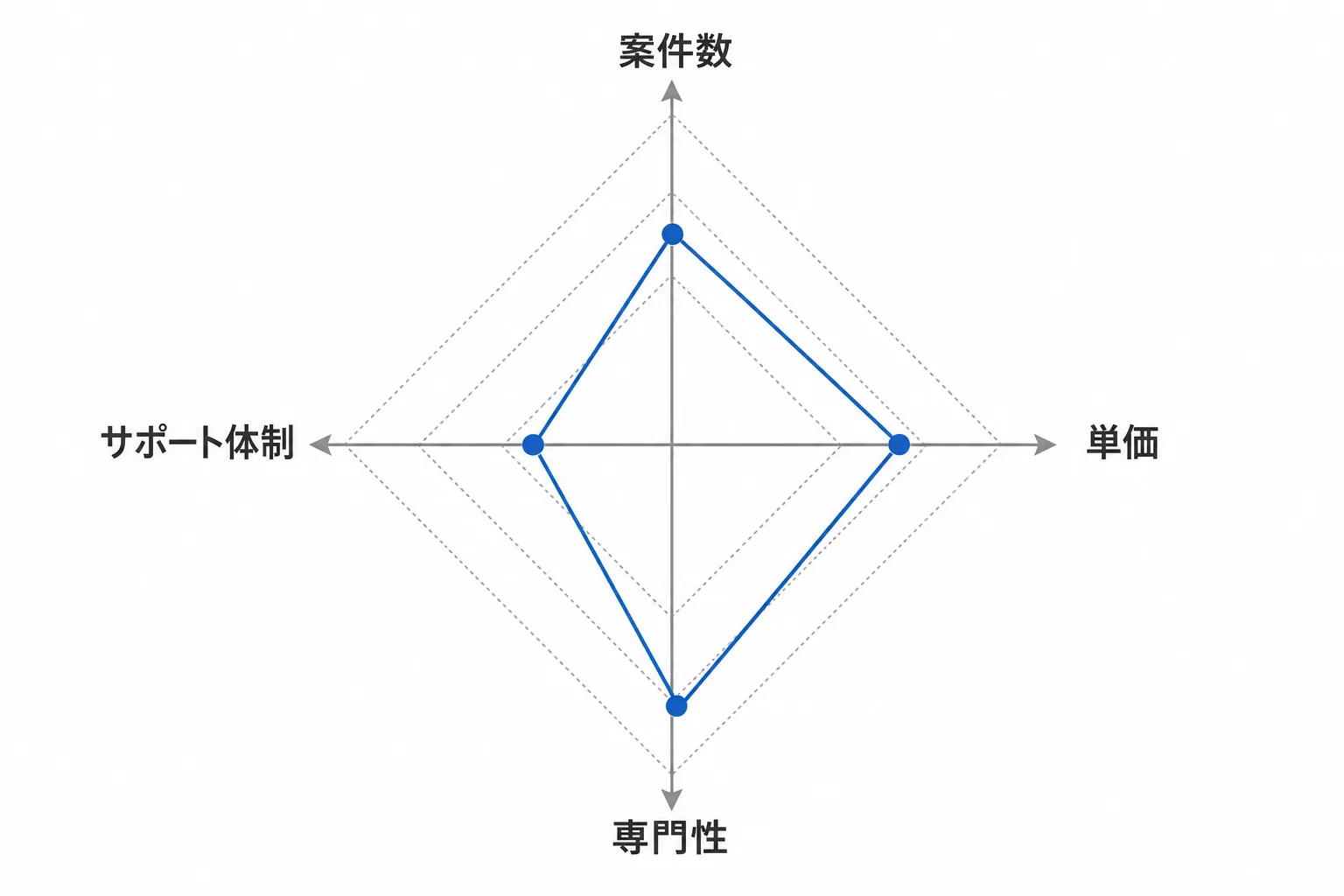エージェント比較の4つの評価軸（案件数・単価・専門性・サポート体制）を示すレーダーチャート風の図