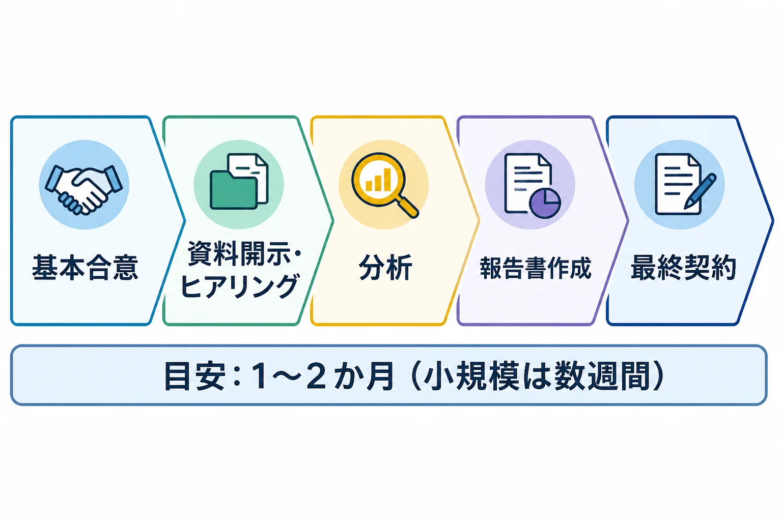 基本合意から資料開示、分析、報告書作成、最終契約までのデューデリジェンスの流れを示すフロー図