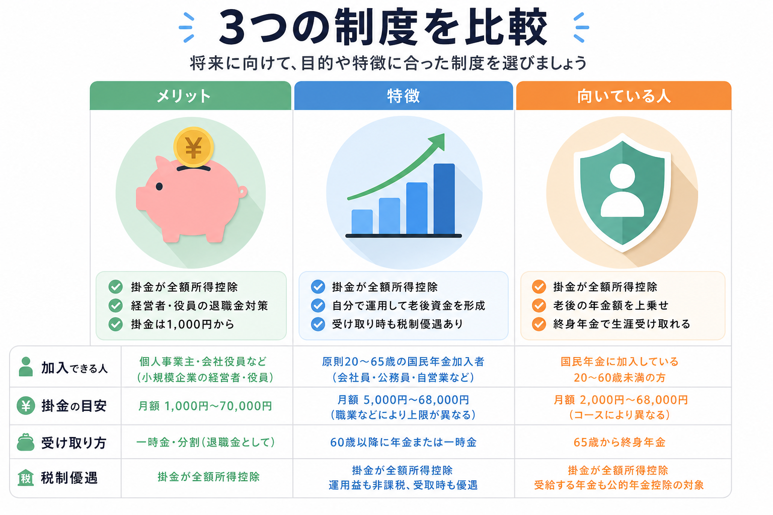 小規模企業共済・iDeCo・国民年金基金の3つの制度を比較する図解