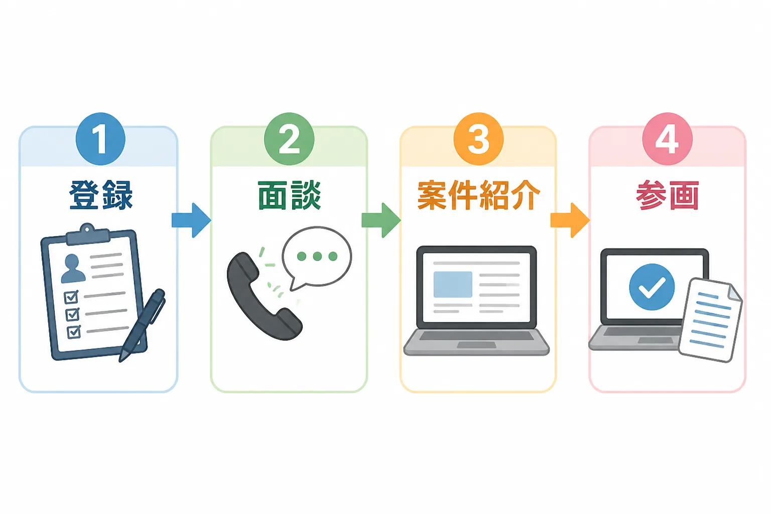 登録から面談・案件紹介・参画までの4ステップを示す工程図。