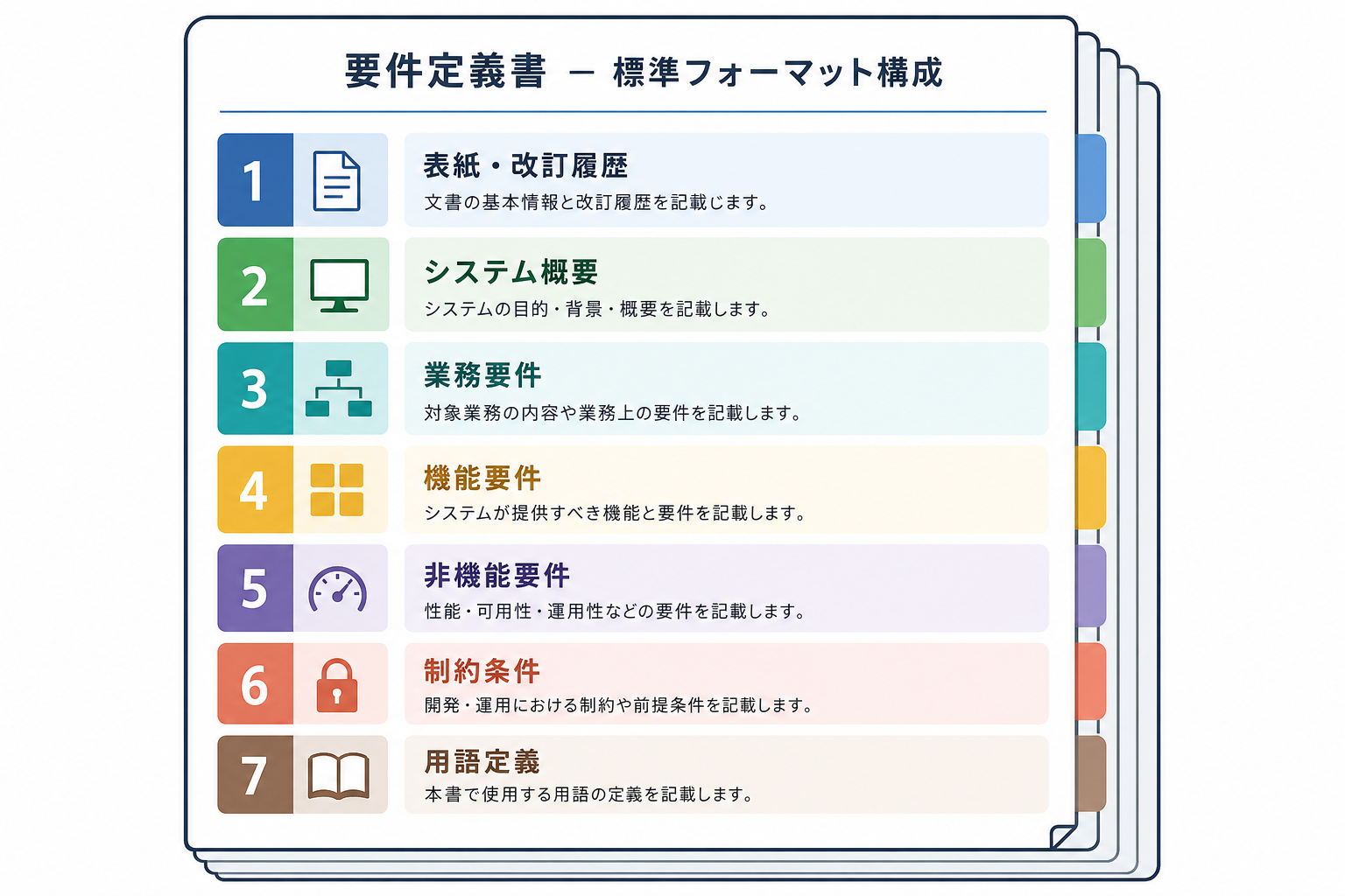 要件定義書の標準フォーマット構成を示す図解
